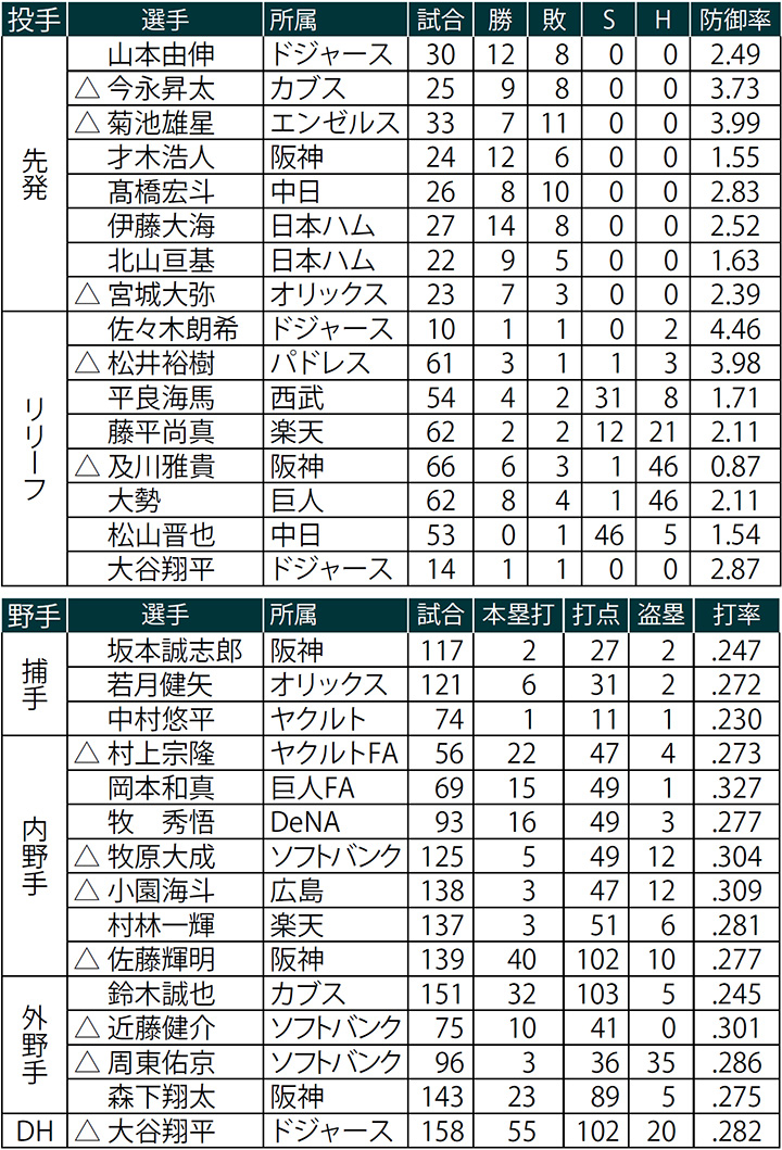 侍ジャパン予想メンバー
