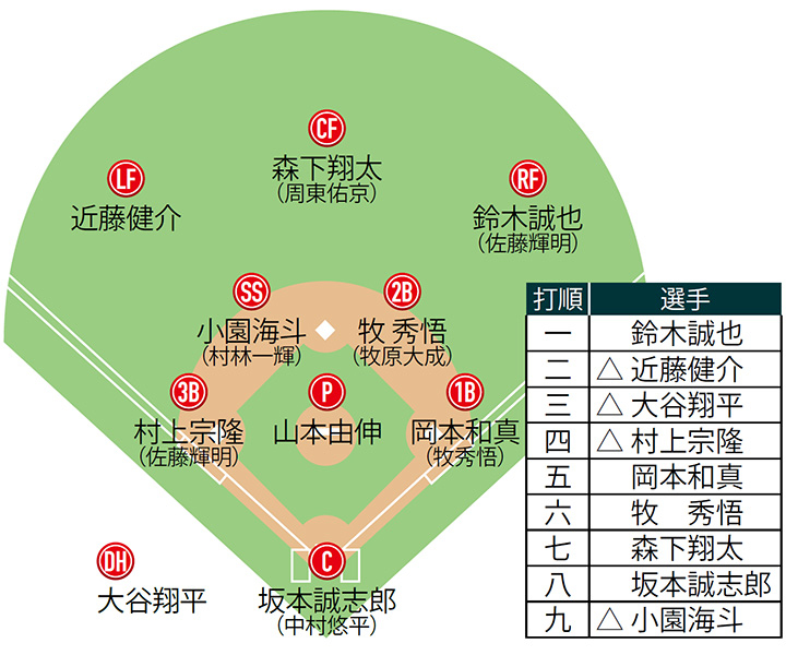 予想布陣&オーダー[1]