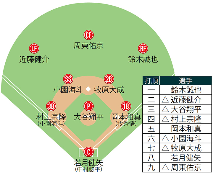 予想布陣&オーダー[2]