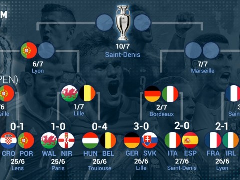 ユーロ４強一番乗りはポルトガル 準決勝ではウェールズ対ベルギーの勝者と対戦 速報 サッカーeg