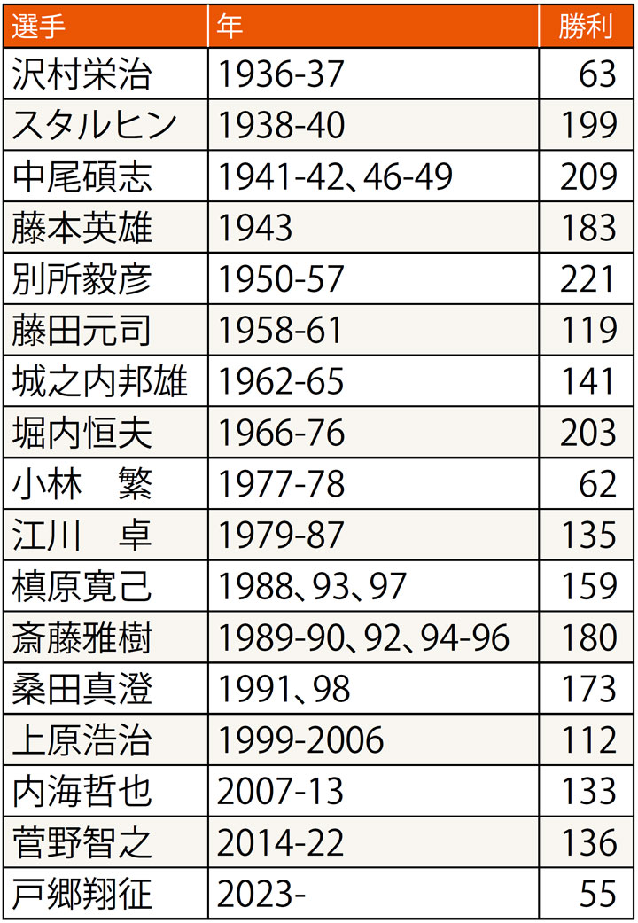 HISTORY＞巨人エース列伝 草創期の伝説と背番号18の伝統 | 野球コラム