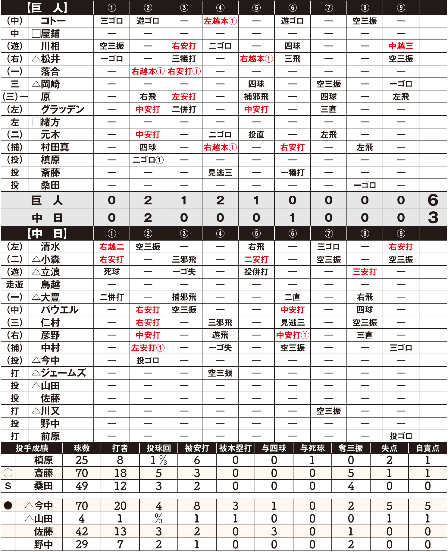 長嶋巨人最大の勝利と興奮 天下分け目の「10.8」 | 野球コラム