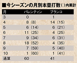 バレンティンの60本と飛ぶボール | 野球コラム - 週刊ベースボールONLINE