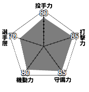 12球団 最速 戦力分析 パ リーグ編 野球コラム 週刊ベースボールonline