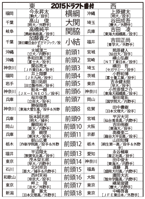 どこよりも早い 15ドラフト番付 発表 野球コラム 週刊ベースボールonline