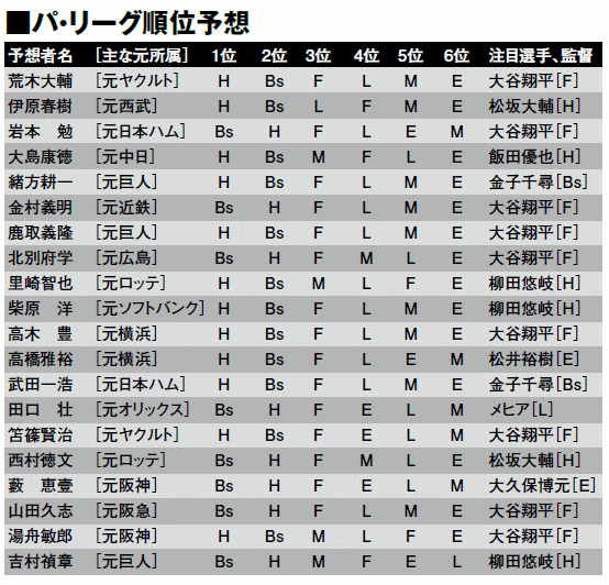 解説者 Ob人のパ リーグ順位予想 野球コラム 週刊ベースボールonline