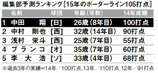 15年セ パ最多打点打者予想 野球コラム 週刊ベースボールonline