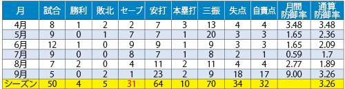 DeNA・山崎康晃 新人最多セーブ記録への挑戦 | 野球コラム
