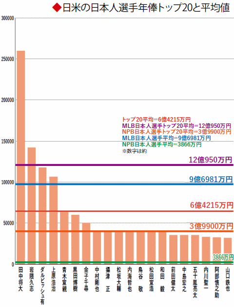 日米合わせて比較 日本人選手年俸トップ 野球コラム 週刊ベースボールonline