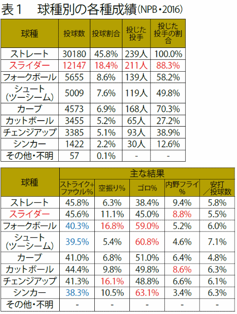 Npbで今もっとも投げられている変化球は 野球コラム 週刊ベースボールonline