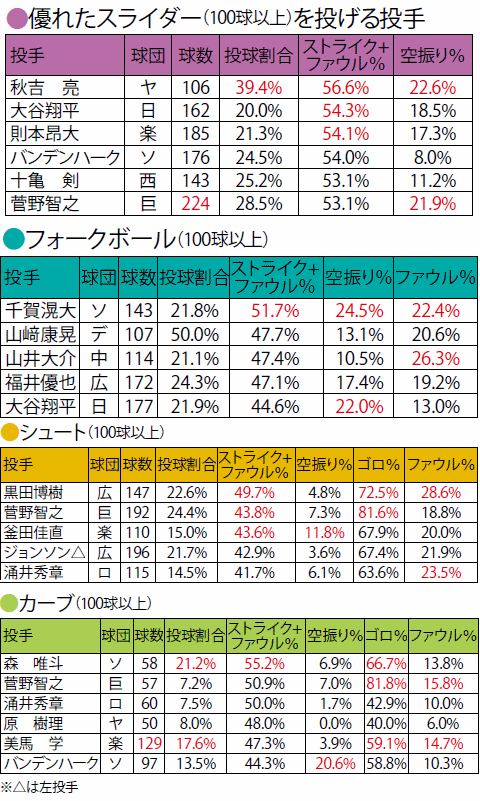 Npbで今もっとも投げられている変化球は 野球コラム 週刊ベースボールonline