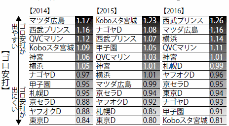 打者有利の球場はどこ パークファクター で見る12球団本拠地 野球コラム 週刊ベースボールonline