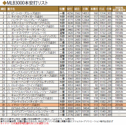 イチローはどこまで伸ばせる Mlb3000本安打のレジェンドたち 野球コラム 週刊ベースボールonline