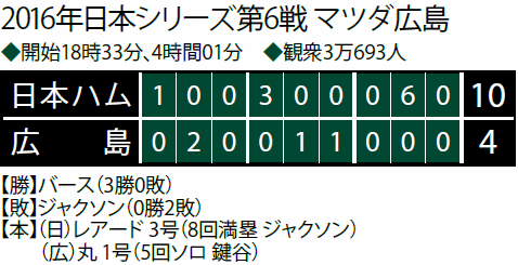 2016日本シリーズ第6戦レポート とどめはレアードの満塁弾