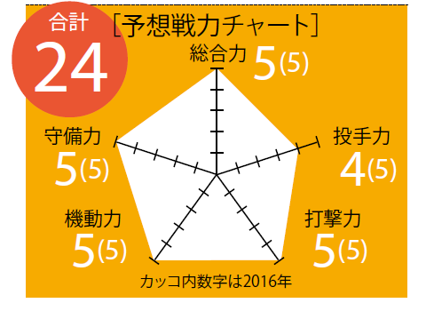 17戦力分析 広島 今季もfa戦線は不参加 Vメンバーの底上げを目指す 野球コラム 週刊ベースボールonline