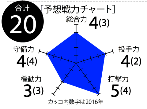 17戦力分析 ヤクルト まだまだ不安要素多し 投手 パンチ力は強化が必要 野球コラム 週刊ベースボールonline