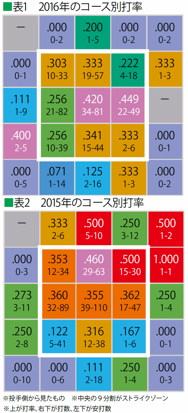 変わらない数字 から見えた山田哲人の 変化 2年連続トリプルスリー達成の秘密 野球コラム 週刊ベースボールonline