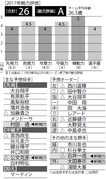 17戦力分析 日本ハム 投打でバランスの取れた充実の布陣 狙うはv2 野球コラム 週刊ベースボールonline