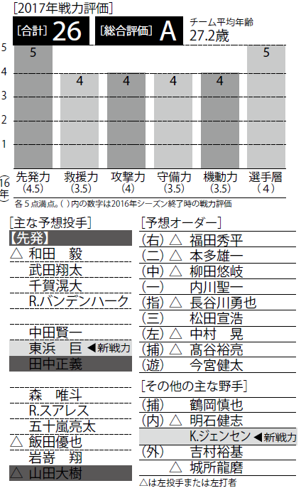 17戦力分析 ソフトバンク 充実の戦力と団結力で目指すは 日本一 野球コラム 週刊ベースボールonline