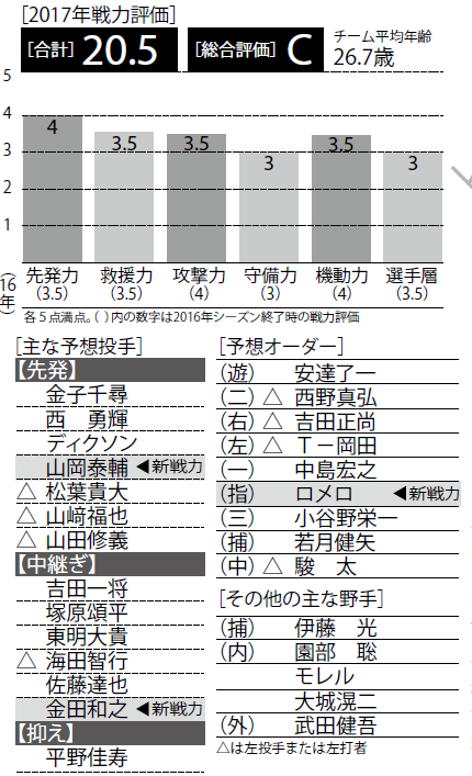 17戦力分析 オリックス 投打とも体制整い スキのない野球 を展開する 野球コラム 週刊ベースボールonline