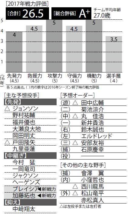 17戦力分析 広島 V戦力を維持し リーグ連覇を狙う 野球コラム 週刊ベースボールonline