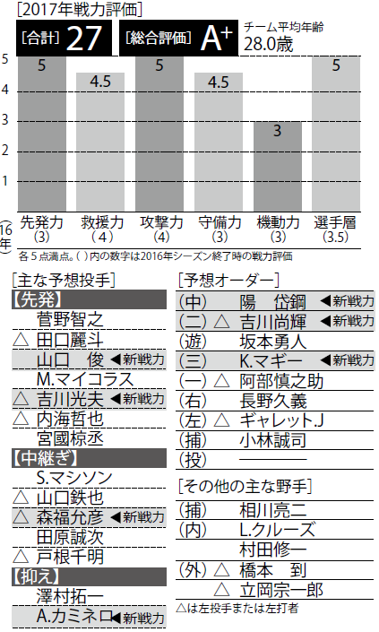 17戦力分析 巨人 近年稀に見る大補強でv奪回は確実 野球コラム 週刊ベースボールonline