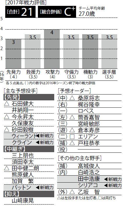 17戦力分析 Dena 2強との差をどう埋める 戦力の上積み次第 野球コラム 週刊ベースボールonline