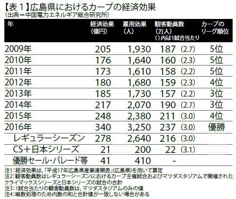 広島カープ 340億円の経済効果を探る 野球コラム 週刊ベースボールonline