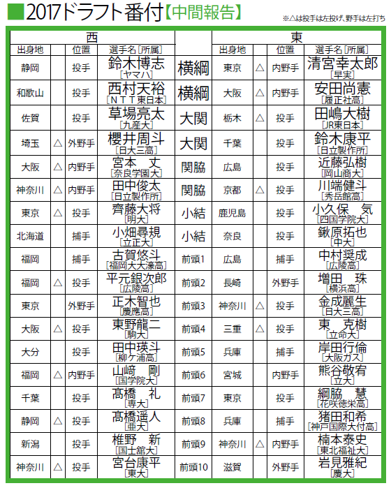 中村和久 元巨人チーフスカウト が斬る ドラフト番付 評価トップは満場一致で清宮幸太郎 野球コラム 週刊ベースボールonline