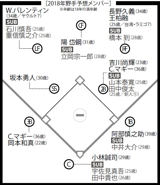 12球団補強最前線 巨人 ベテラン放出で若手底上げに注力も 当然の即戦力補強並行でv奪回へ 野球コラム 週刊ベースボールonline