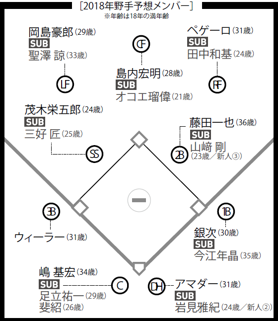 12球団補強最前線 楽天 快進撃 から 真の強さ へ 中継ぎ陣のさらなる厚みが必要 野球 週刊ベースボールonline