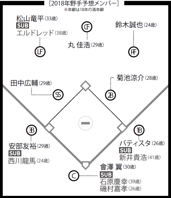 12球団補強最前線 広島 選手層の底上げが悲願の日本一のカギ 野球コラム 週刊ベースボールonline