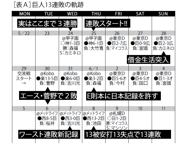 Gの悲劇 13連敗を検証 打っても守ってもダメダメの暗黒week 野球コラム 週刊ベースボールonline