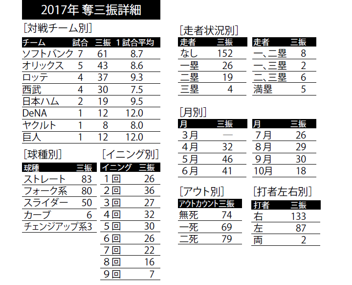 8試合連続2ケタKの偉業。則本昂大(楽天) 奪三振ショーの内幕