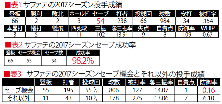 ソフトバンク最強リリーフ陣の全容 1 どこまでもすごかったサファテの全984球 野球情報 週刊ベースボールonline