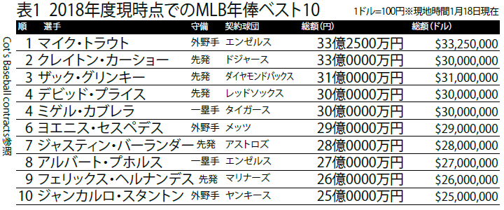 年俸 メジャーリーグ