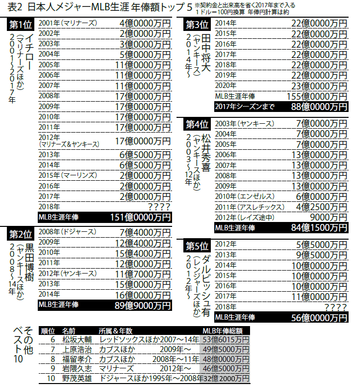 まだ決まらない移籍先 ダルビュシュ有の18年の年俸は 日本人メジャー生涯年俸最高額をゲットできるか 野球情報 週刊ベースボールonline