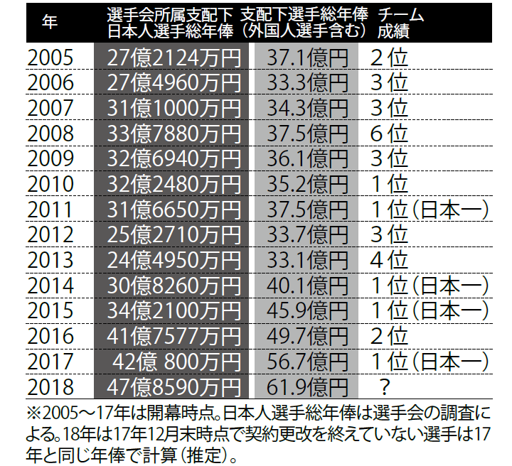 1億円プレーヤー14人 総年俸61億円 ソフトバンク 健全な 金満経営 の実態 野球情報 週刊ベースボールonline