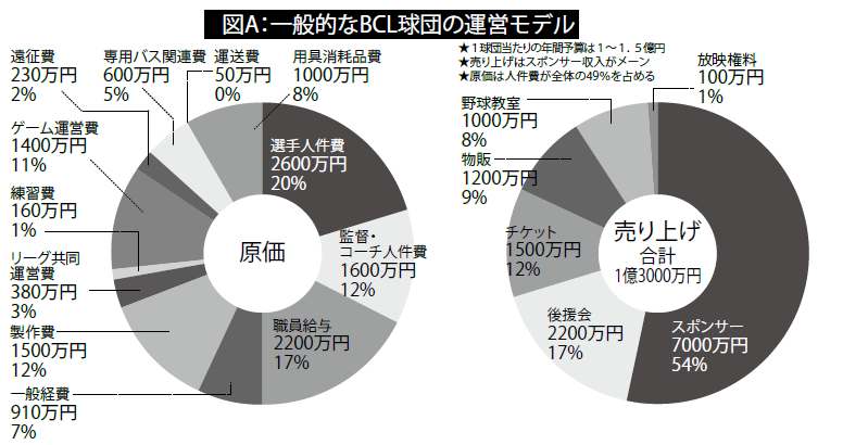 昨秋6人がnpbドラフト指名 l 独立リーグ の懐事情 野球コラム 週刊ベースボールonline