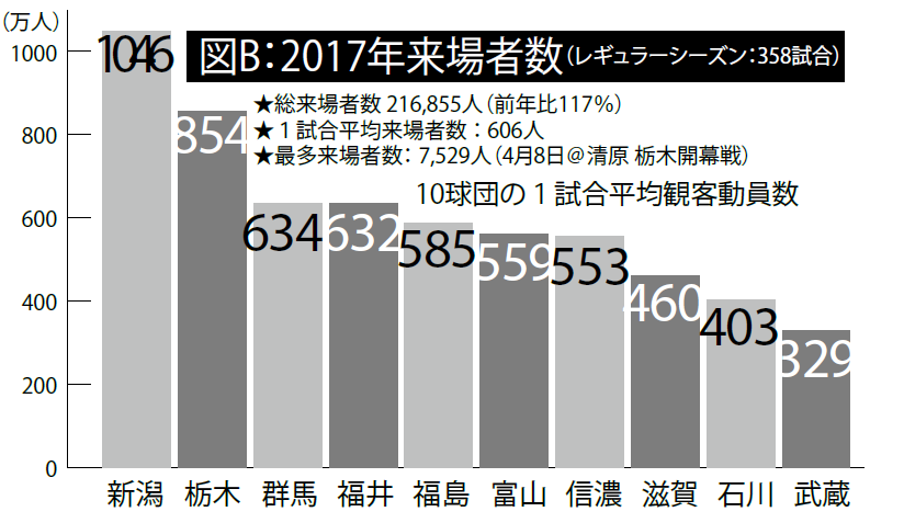 昨秋6人がnpbドラフト指名 l 独立リーグ の懐事情 野球コラム 週刊ベースボールonline