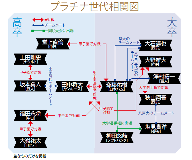 田中将大が先頭をゆくプラチナ世代 19年 昭和63年 昭和63年4月2日 平成元年4月1日生 野球コラム 週刊ベースボールonline