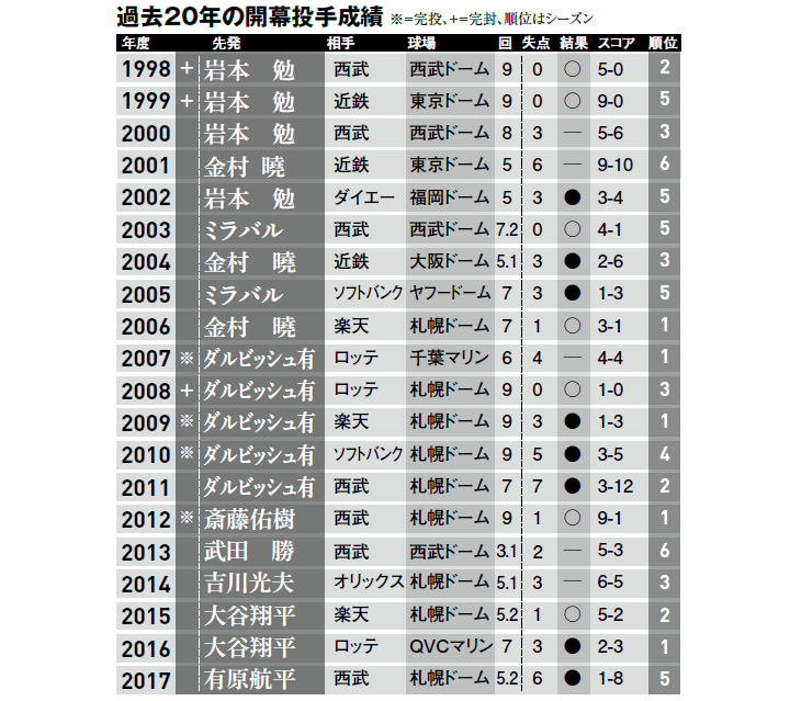 12球団開幕投手物語 日本ハム エース サプライズ起用の歴史 野球コラム 週刊ベースボールonline