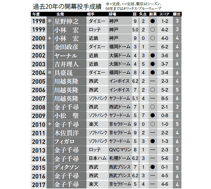 12球団開幕投手物語 オリックス 黄金期 と 低迷期 が色濃く分かれ 野球 週刊ベースボールonline