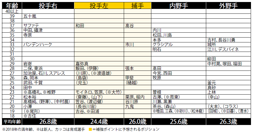 ドラフト ポジション 年齢分布からドラフト上位指名選手を読み解け パ リーグ編 12球団補強ポイントcheck 野球コラム 週刊ベースボールonline