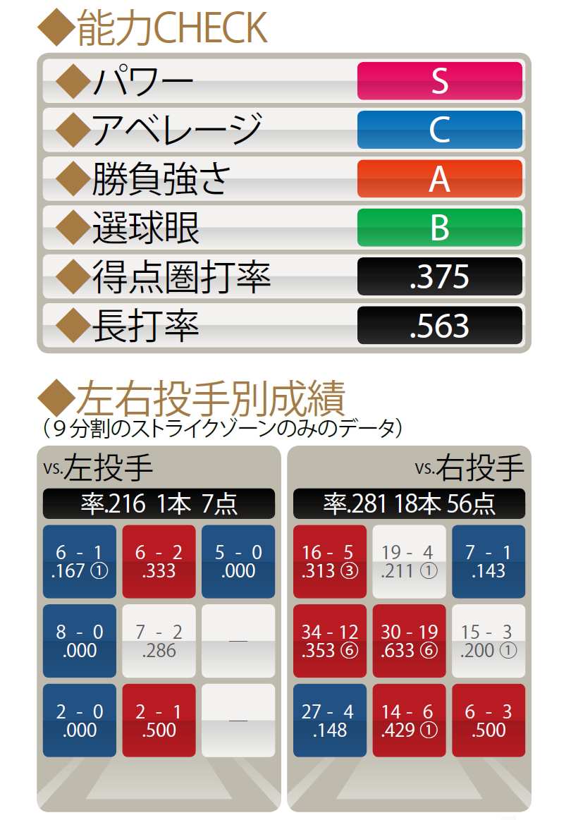 チームの命運を握る男たち 四番打者診断 パ リーグ編 野球 週刊ベースボールonline