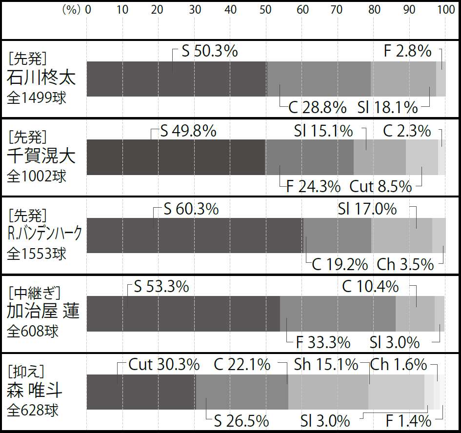 トレンドは どの球種 12球団主力投手 球種 割合check パ リーグ編 野球コラム 週刊ベースボールonline