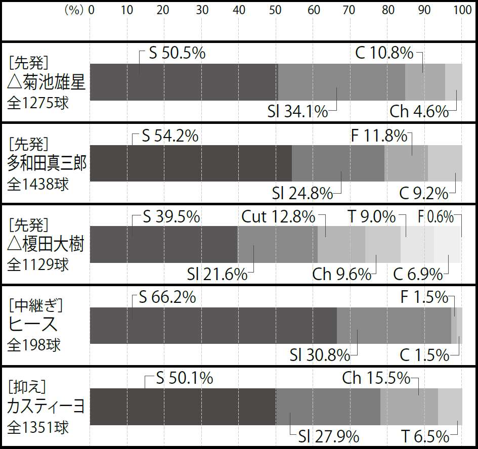 トレンドは どの球種 12球団主力投手 球種 割合check パ リーグ編 野球情報 週刊ベースボールonline