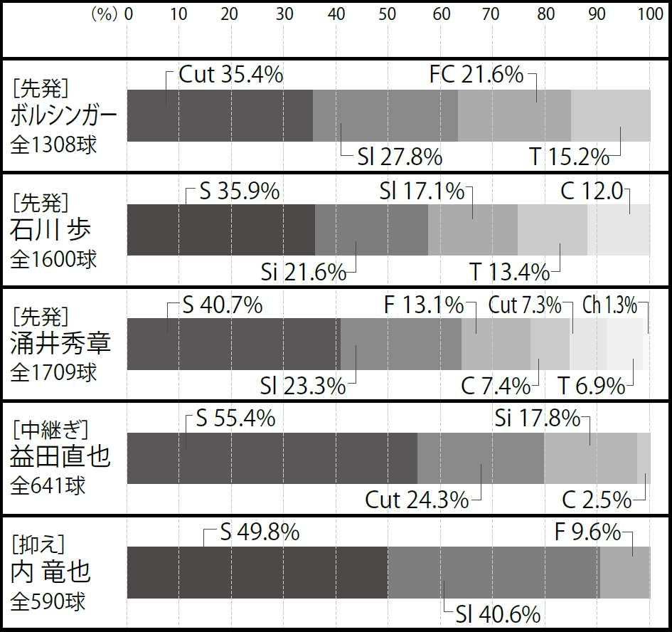 トレンドは どの球種 12球団主力投手 球種 割合check パ リーグ編 野球情報 週刊ベースボールonline