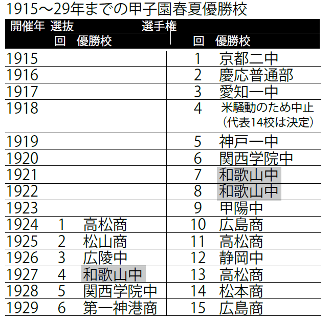 夏の甲子園 最強チーム 1921年 和歌山中(和歌山)【1910＆20年代