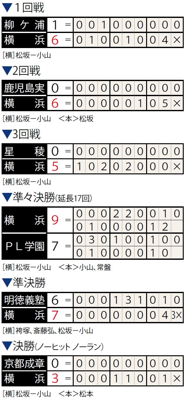 横浜高(1998年・神奈川) 怪物・松坂大輔擁して春夏連覇。秋国体